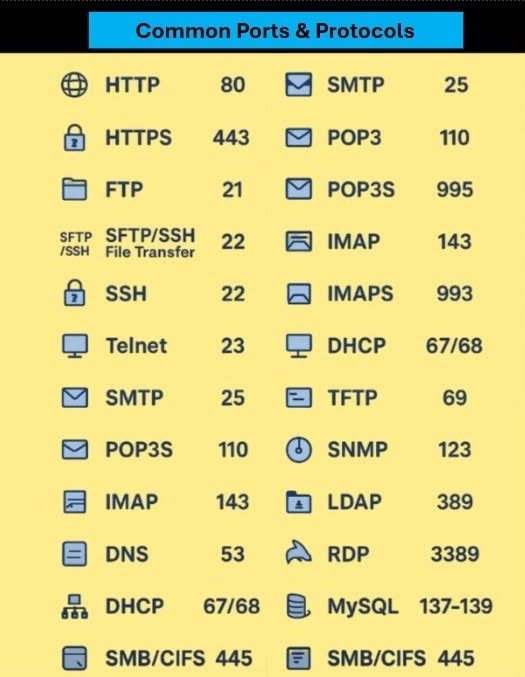 Common Ports & Protocols