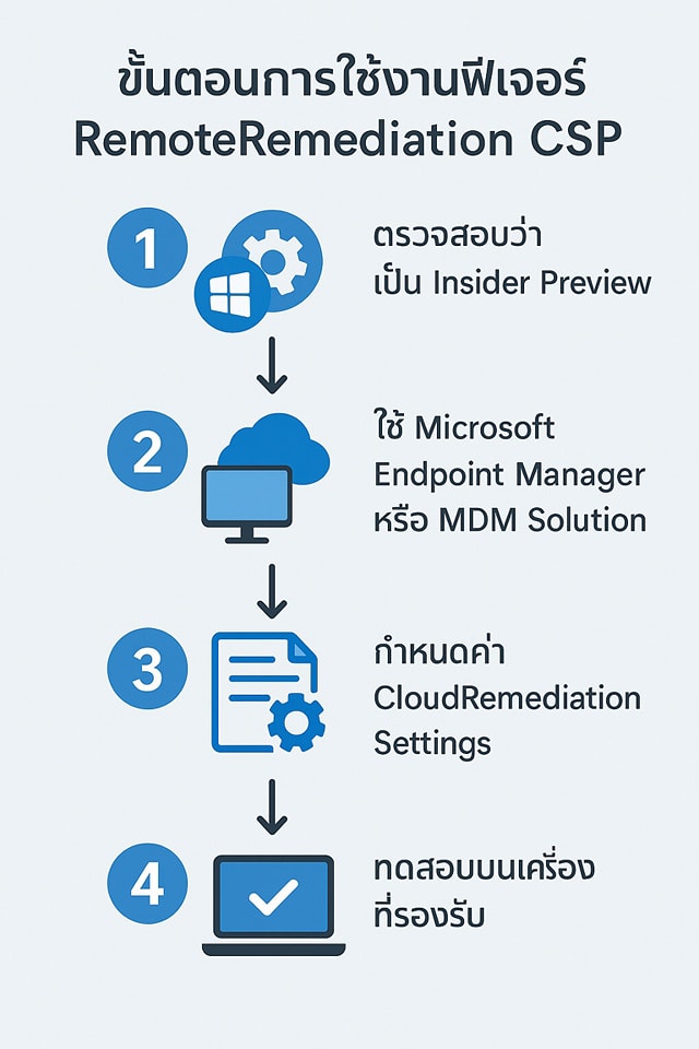 Quick Machine Recovery (QMR)